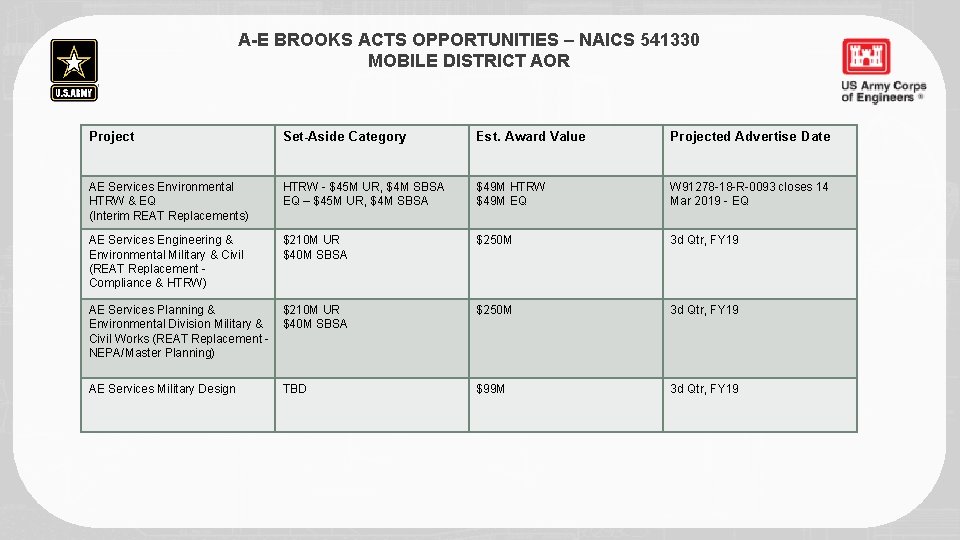 A-E BROOKS ACTS OPPORTUNITIES – NAICS 541330 MOBILE DISTRICT AOR Project Set-Aside Category Est.