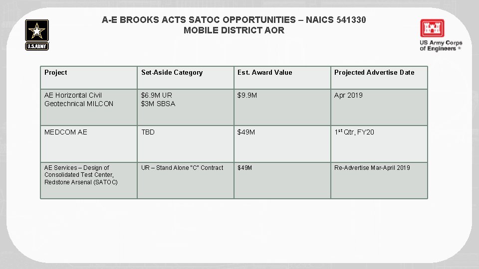 A-E BROOKS ACTS SATOC OPPORTUNITIES – NAICS 541330 MOBILE DISTRICT AOR Project Set-Aside Category