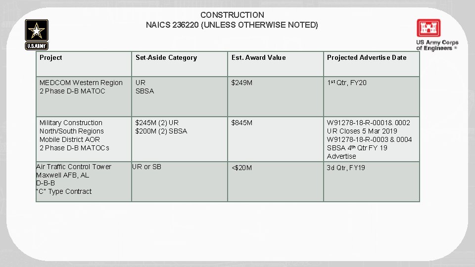 CONSTRUCTION NAICS 236220 (UNLESS OTHERWISE NOTED) Project Set-Aside Category Est. Award Value Projected Advertise