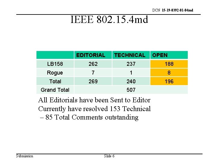 DCN 15 -19 -0392 -01 -04 md IEEE 802. 15. 4 md EDITORIAL TECHNICAL