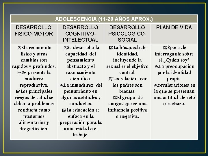 ADOLESCENCIA (11 -20 AÑOS APROX. ) DESARROLLO FISICO-MOTOR DESARROLLO PLAN DE VIDA COGNITIVOPSICOLOGICOINTELECTUAL SOCIAL