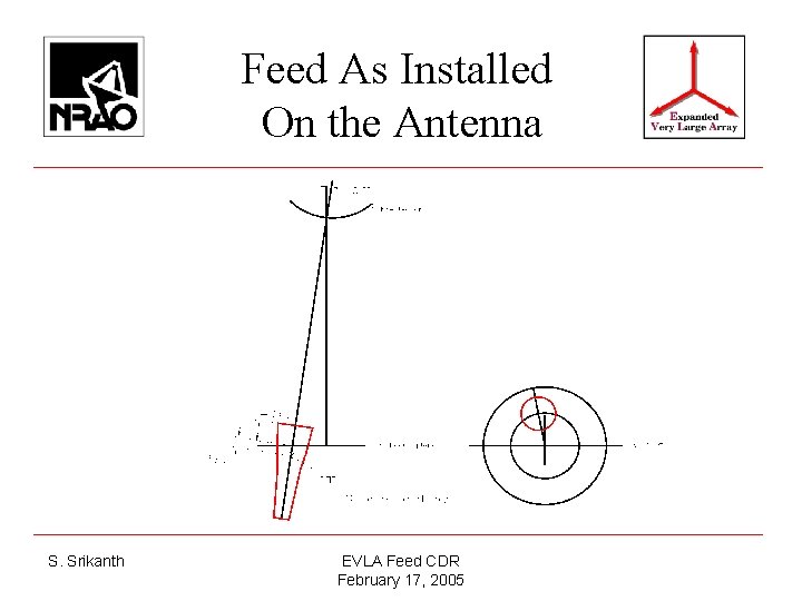 Feed As Installed On the Antenna S. Srikanth EVLA Feed CDR February 17, 2005