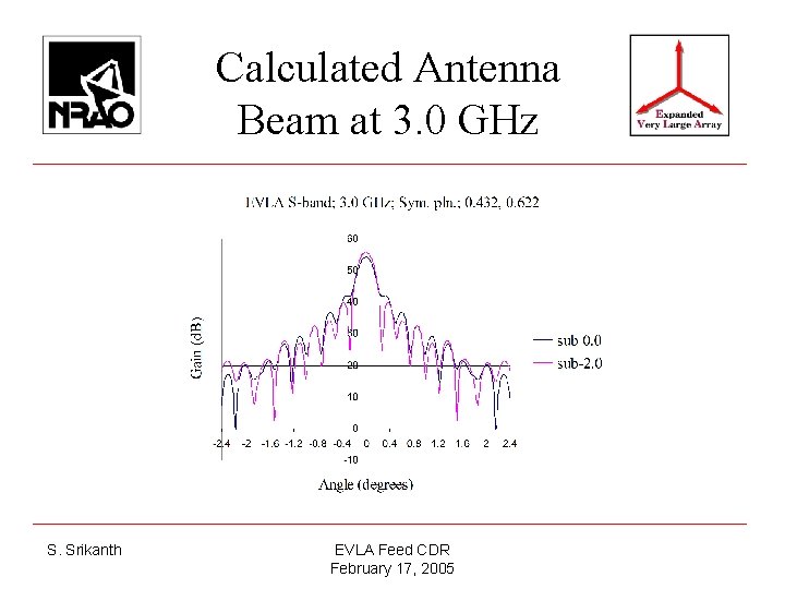 Calculated Antenna Beam at 3. 0 GHz S. Srikanth EVLA Feed CDR February 17,