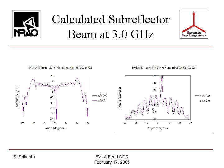 Calculated Subreflector Beam at 3. 0 GHz S. Srikanth EVLA Feed CDR February 17,