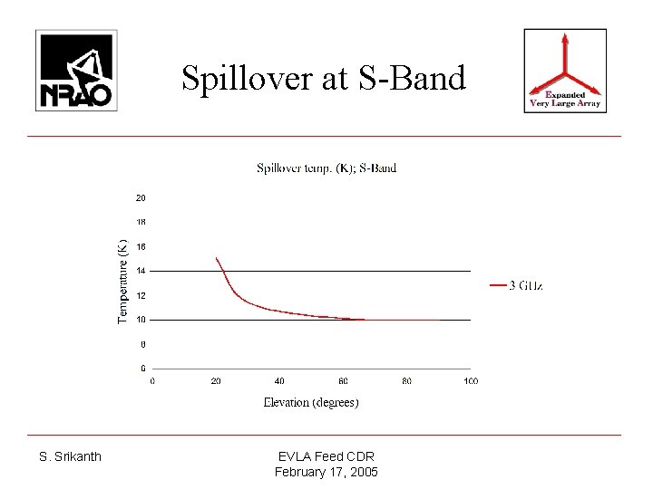 Spillover at S-Band S. Srikanth EVLA Feed CDR February 17, 2005 