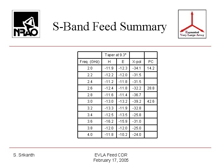 S-Band Feed Summary Taper at 9. 3° S. Srikanth Freq. (GHz) H E X-pol