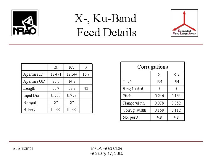 X-, Ku-Band Feed Details Corrugations X Ku λ Aperture ID 18. 491 12. 344