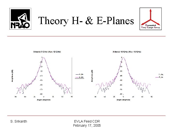 Theory H- & E-Planes S. Srikanth EVLA Feed CDR February 17, 2005 