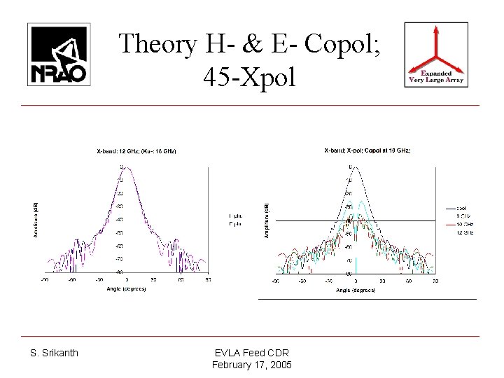 Theory H- & E- Copol; 45 -Xpol S. Srikanth EVLA Feed CDR February 17,