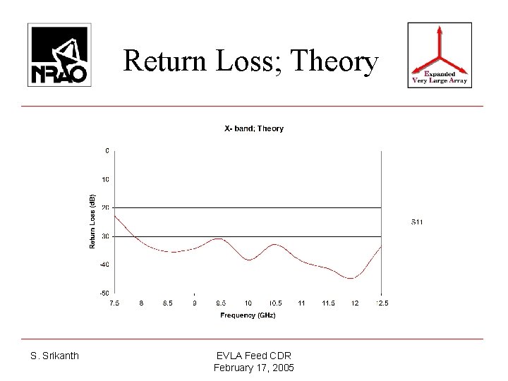 Return Loss; Theory S. Srikanth EVLA Feed CDR February 17, 2005 