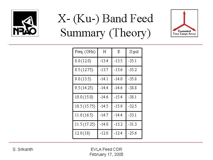 X- (Ku-) Band Feed Summary (Theory) Freq. (GHz) S. Srikanth H E 8. 0