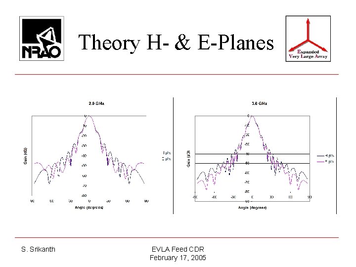 Theory H- & E-Planes S. Srikanth EVLA Feed CDR February 17, 2005 