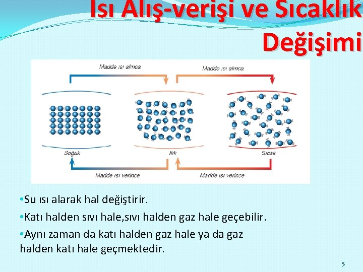 Isı Alış-verişi ve Sıcaklık Değişimi • Su ısı alarak hal değiştirir. • Katı halden