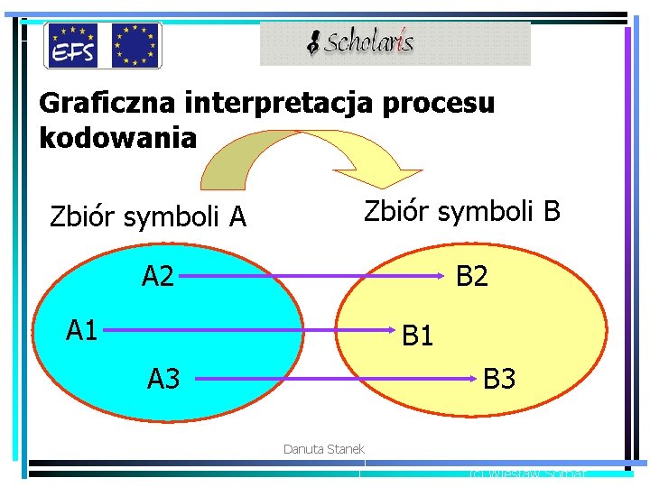 Graficzna interpretacja procesu kodowania Zbiór symboli A Zbiór symboli B A 2 B 2