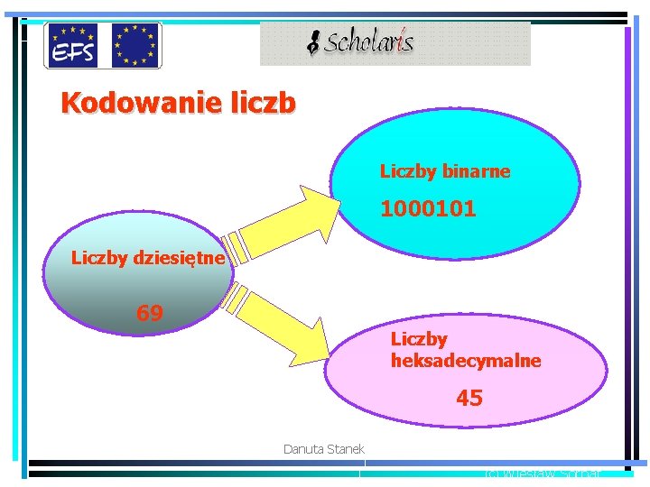 Kodowanie liczb Liczby binarne 1000101 Liczby dziesiętne 69 Liczby heksadecymalne 45 Danuta Stanek ©