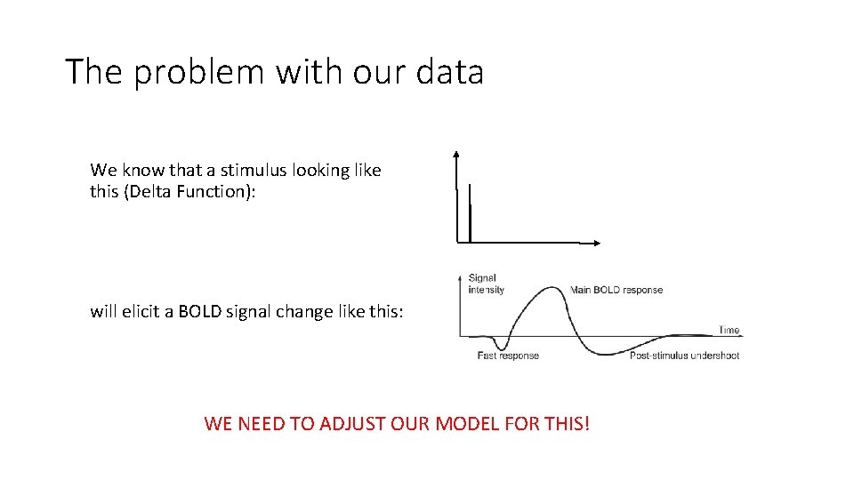 The problem with our data We know that a stimulus looking like this (Delta