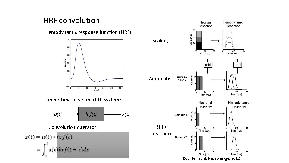 HRF convolution Hemodynamic response function (HRF): Scaling Additivity Linear time-invariant (LTI) system: u(t) hrf(t)