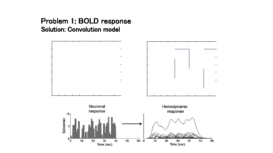 Problem 1: BOLD response Solution: Convolution model 