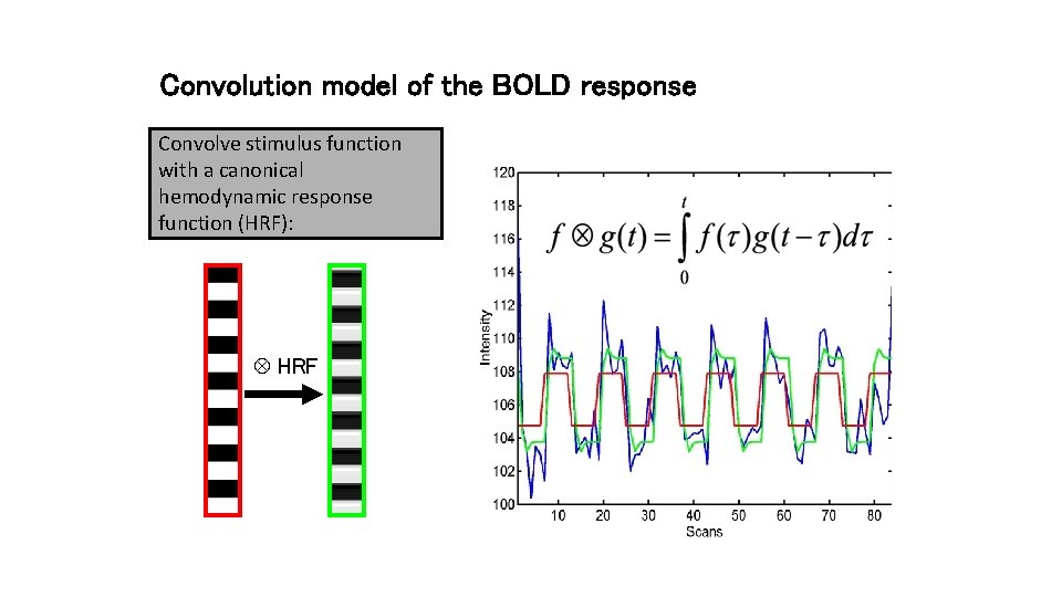 Convolution model of the BOLD response Convolve stimulus function with a canonical hemodynamic response