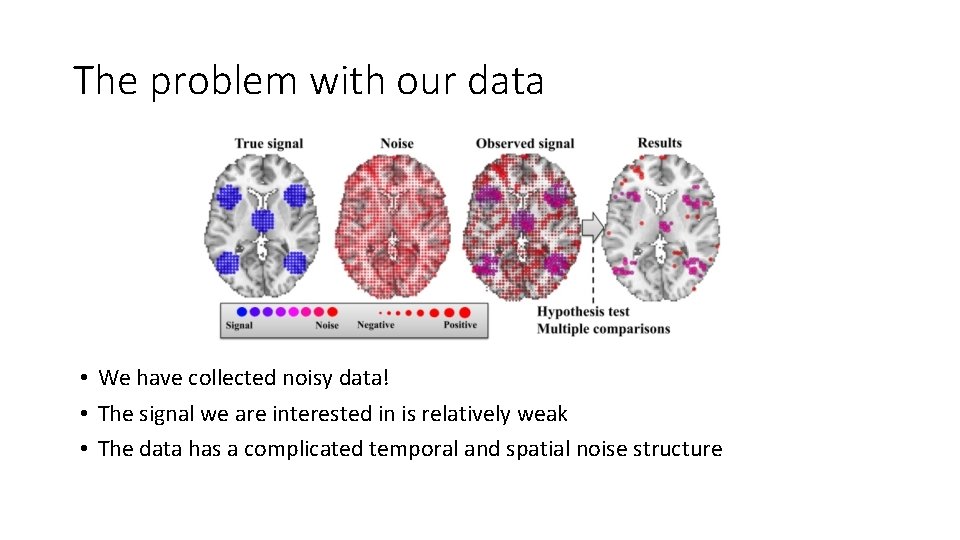 The problem with our data • We have collected noisy data! • The signal