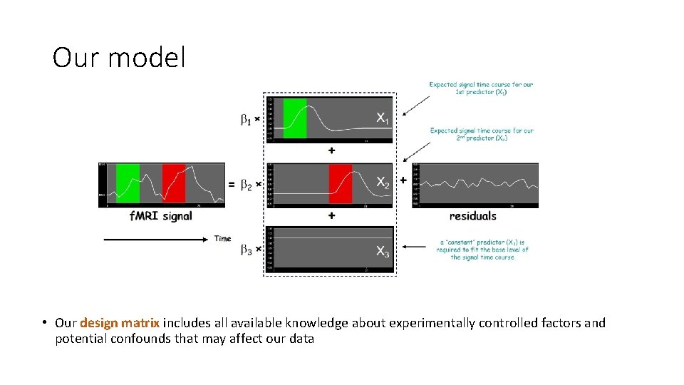Our model • Our design matrix includes all available knowledge about experimentally controlled factors