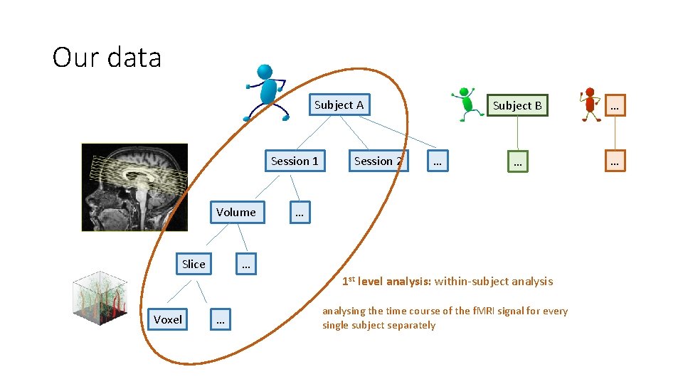 Our data Subject A Session 1 Volume Slice Session 2 … Subject B …
