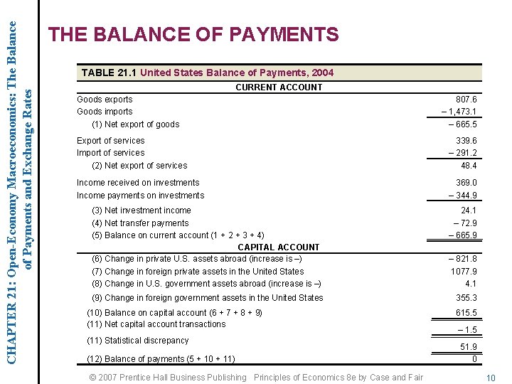 CHAPTER 21: Open-Economy Macroeconomics: The Balance of Payments and Exchange Rates THE BALANCE OF