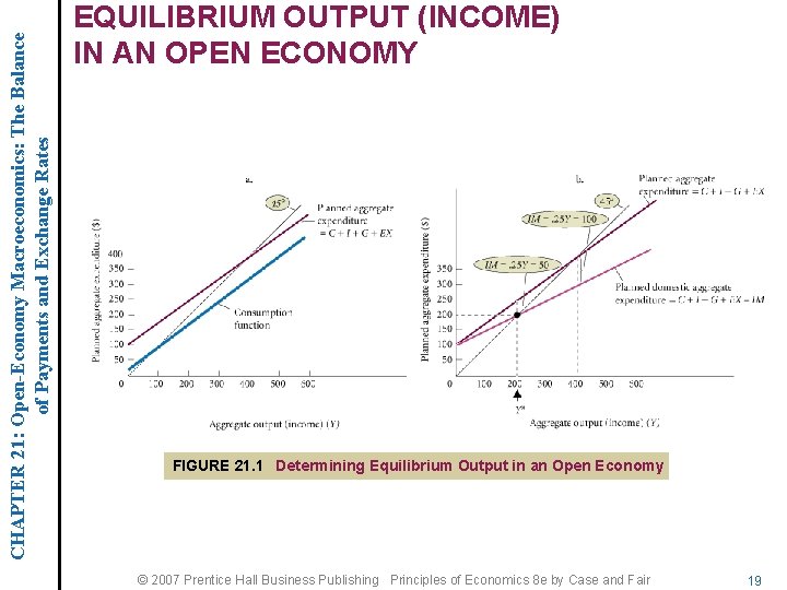 CHAPTER 21: Open-Economy Macroeconomics: The Balance of Payments and Exchange Rates EQUILIBRIUM OUTPUT (INCOME)