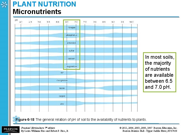 PLANT NUTRITION Micronutrients In most soils, the majority of nutrients are available between 6.