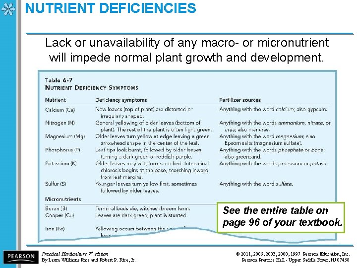 NUTRIENT DEFICIENCIES Lack or unavailability of any macro- or micronutrient will impede normal plant