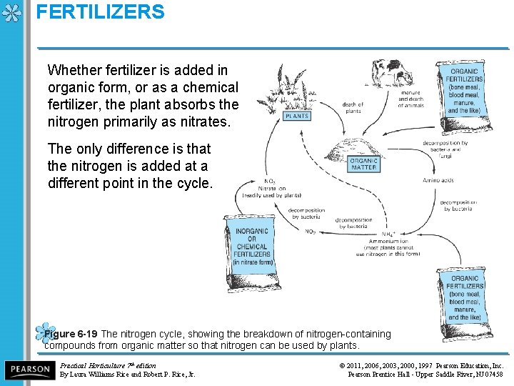 FERTILIZERS Whether fertilizer is added in organic form, or as a chemical fertilizer, the