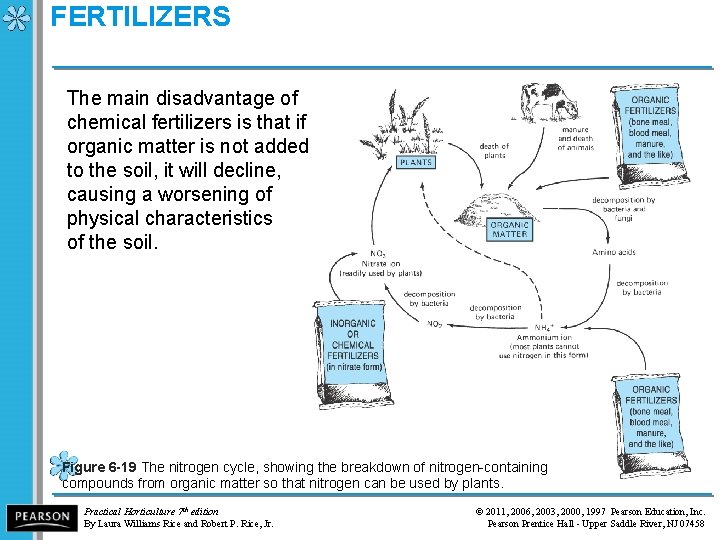 FERTILIZERS The main disadvantage of chemical fertilizers is that if organic matter is not