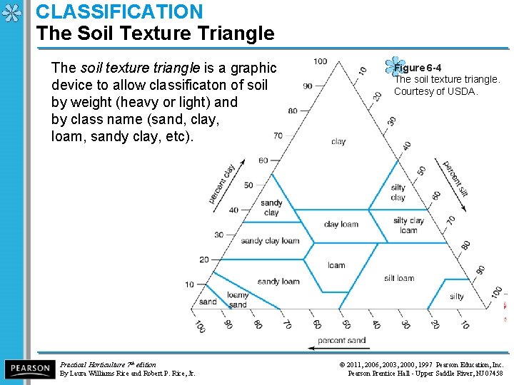 CLASSIFICATION The Soil Texture Triangle The soil texture triangle is a graphic device to