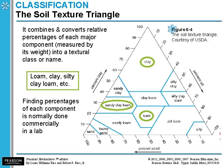 CLASSIFICATION The Soil Texture Triangle It combines & converts relative percentages of each major