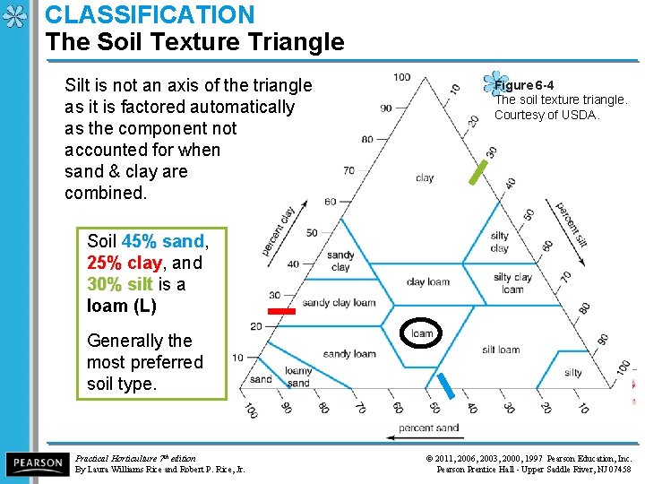 CLASSIFICATION The Soil Texture Triangle Silt is not an axis of the triangle as