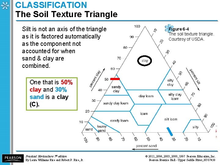 CLASSIFICATION The Soil Texture Triangle Silt is not an axis of the triangle as