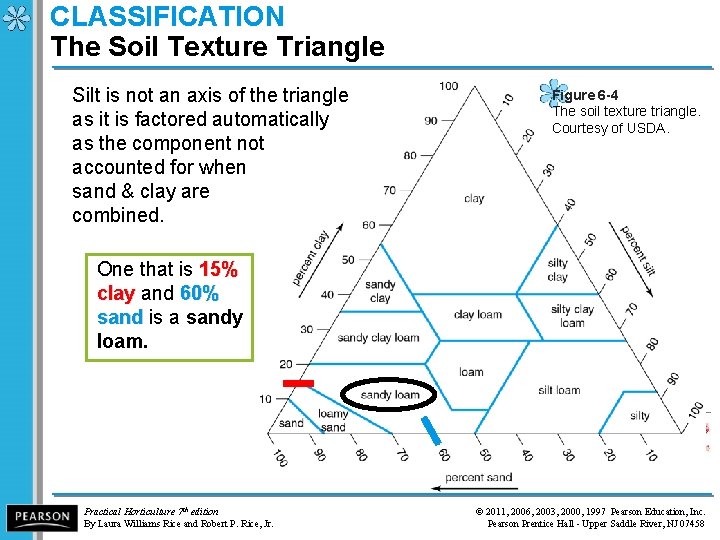 CLASSIFICATION The Soil Texture Triangle Silt is not an axis of the triangle as