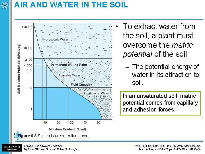 AIR AND WATER IN THE SOIL • To extract water from the soil, a