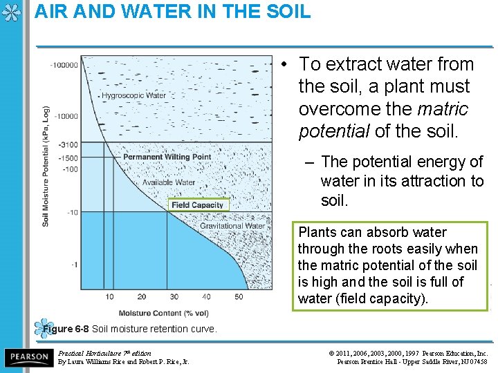 AIR AND WATER IN THE SOIL • To extract water from the soil, a