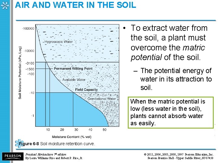 AIR AND WATER IN THE SOIL • To extract water from the soil, a