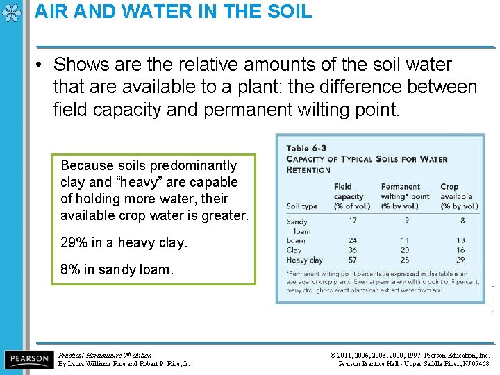 AIR AND WATER IN THE SOIL • Shows are the relative amounts of the