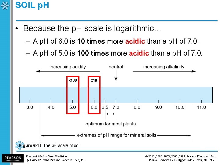 SOIL p. H • Because the p. H scale is logarithmic… – A p.