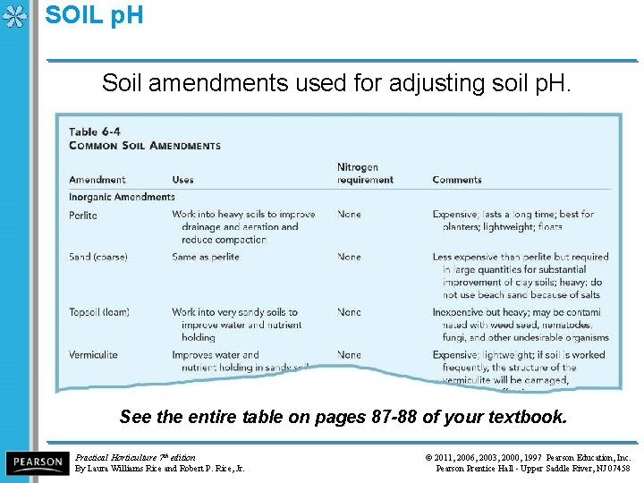 SOIL p. H Soil amendments used for adjusting soil p. H. See the entire