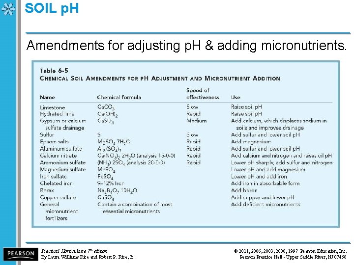 SOIL p. H Amendments for adjusting p. H & adding micronutrients. Practical Horticulture 7