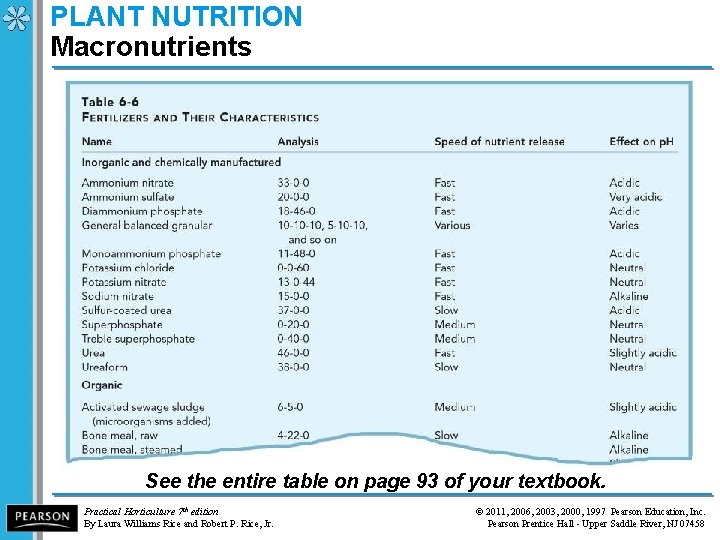 PLANT NUTRITION Macronutrients See the entire table on page 93 of your textbook. Practical