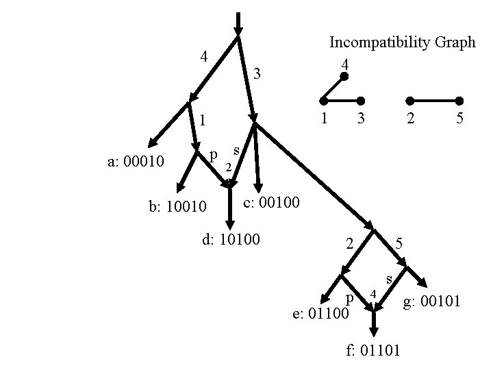 4 Incompatibility Graph 4 3 1 1 3 2 5 p s a: 00010