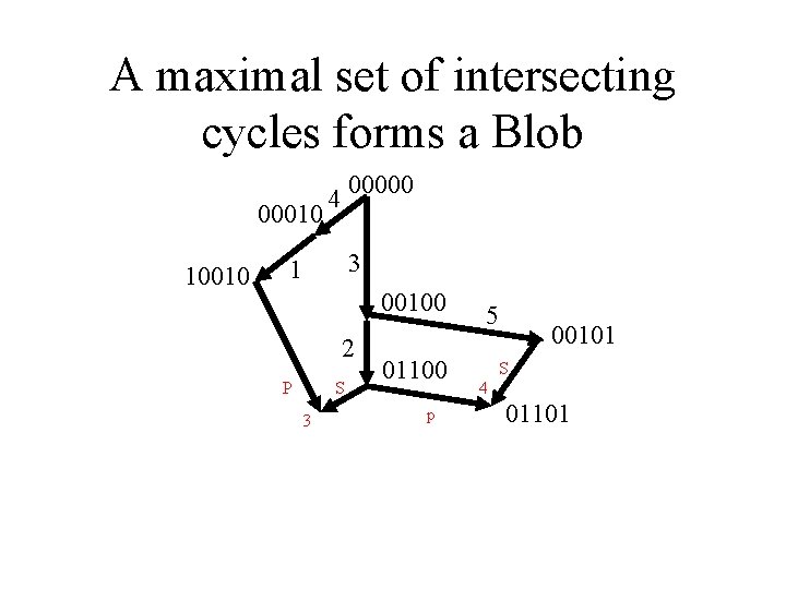A maximal set of intersecting cycles forms a Blob 00010 10010 00000 4 3