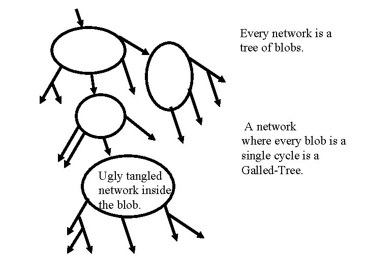 Every network is a tree of blobs. Ugly tangled network inside the blob. A