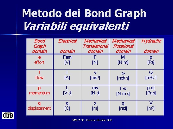 Metodo dei Bond Graph Variabili equivalenti 27 AIMETA '03 - Ferrara, settembre 2003 