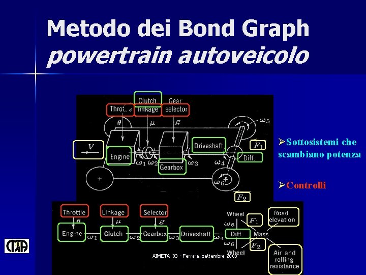 Metodo dei Bond Graph powertrain autoveicolo ØSottosistemi che scambiano potenza ØControlli 31 AIMETA '03